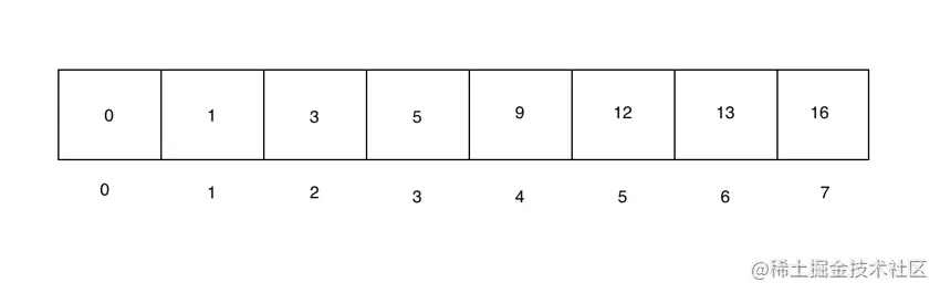 Sorted Array for Binary Search