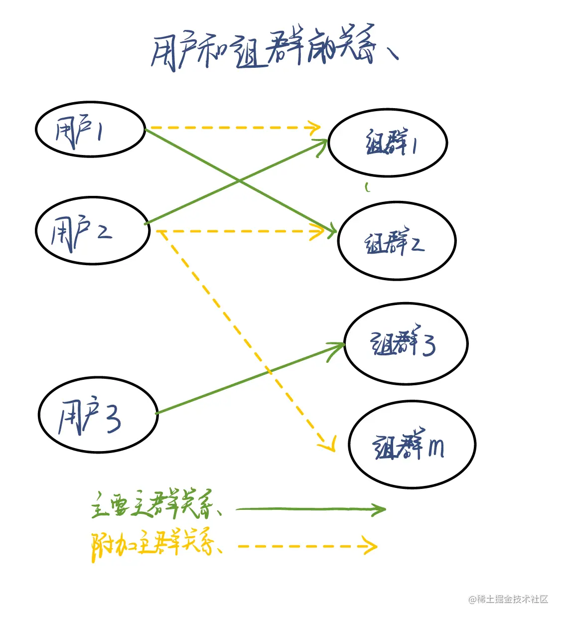用户和组群的关系.png