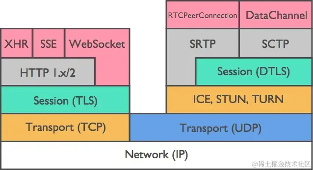 webrtc protocol stack