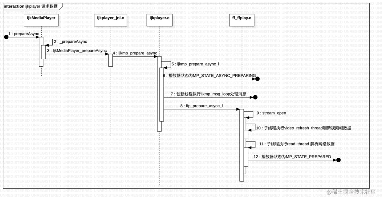 ijkplayer 请求数据