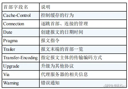 <img src="D:\Note\Computer network\image-20220726161709483.png" alt="image-20220726161709483" style="zoom:150%;" />