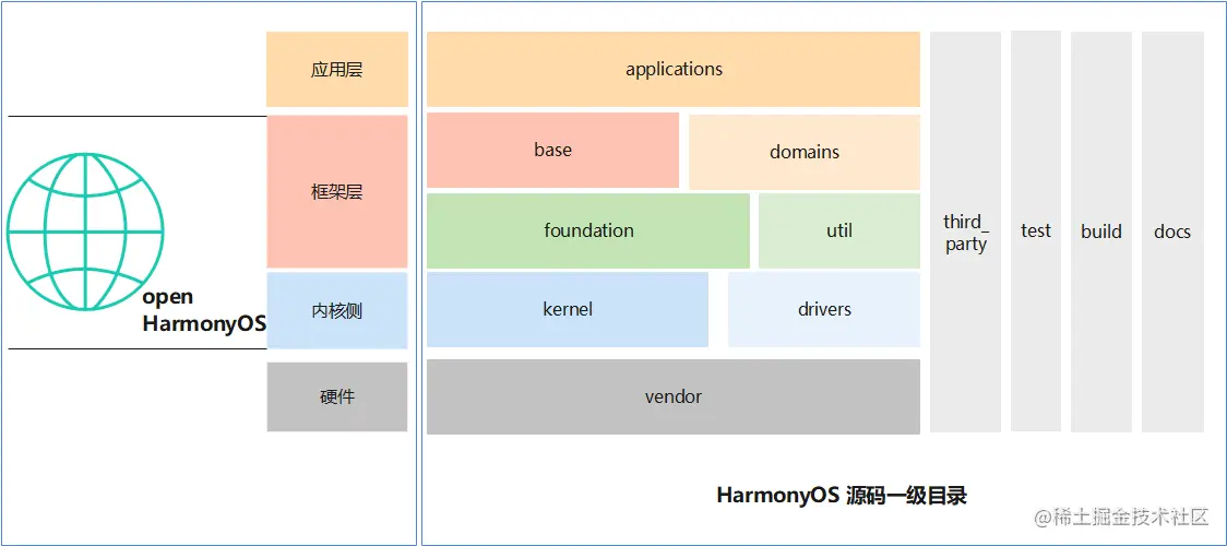 HarmonyOS源码目录结构的理解
