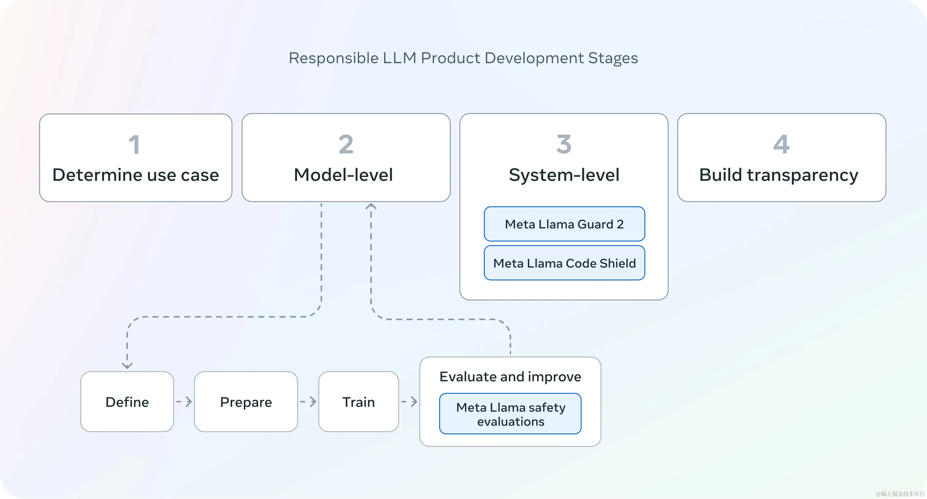 Responsible LLM Product Development Stages graphic