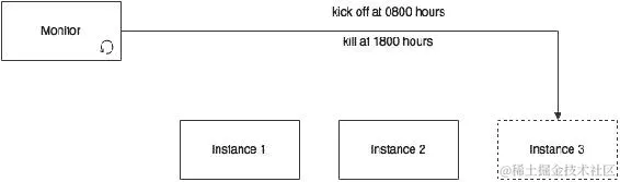 特定时间段的扩展