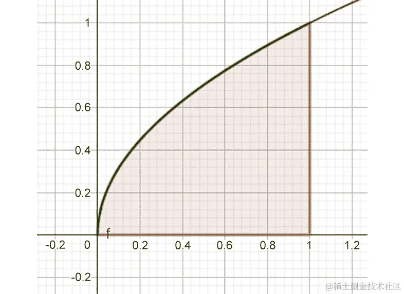 图 10.17：将抛物面侧翻