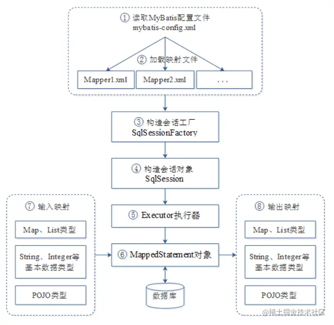 MyBatis的工作原理