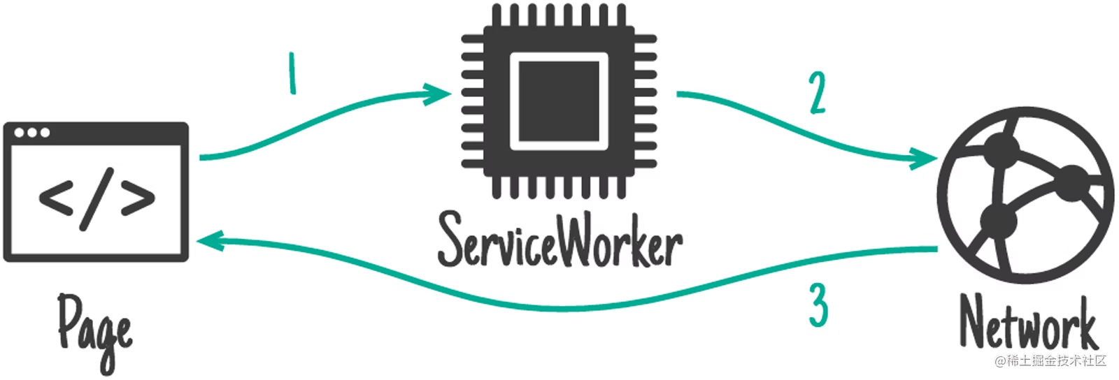 ServiceWorker 介绍