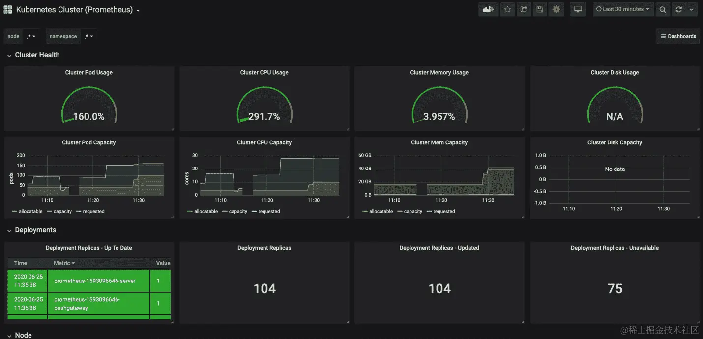 图 15.23：在 Grafana 仪表板中观察我们的集群