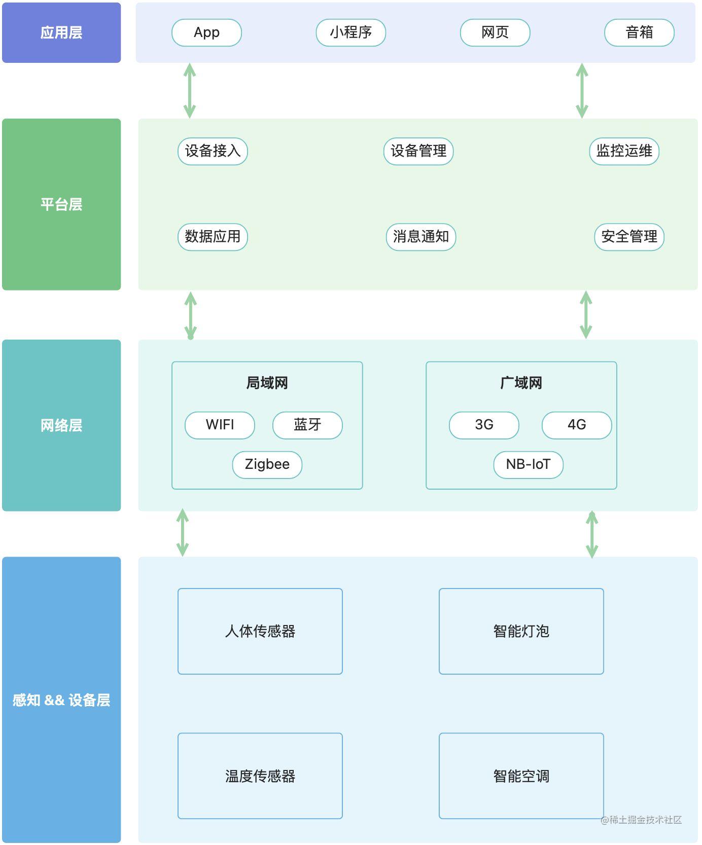 怎么做物联网生意_物联网能做什么_https://bianchenghao6.com/blog_后端_第16张