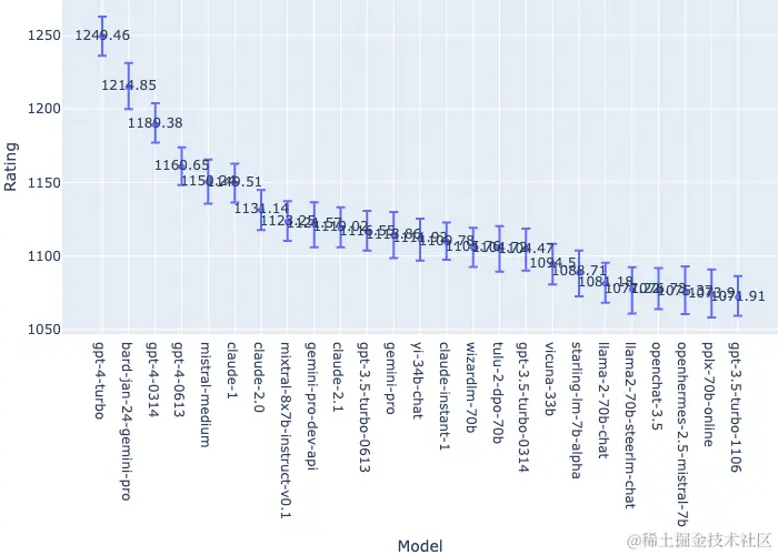 GPT-4不服被Bard反超：最新模型已入场