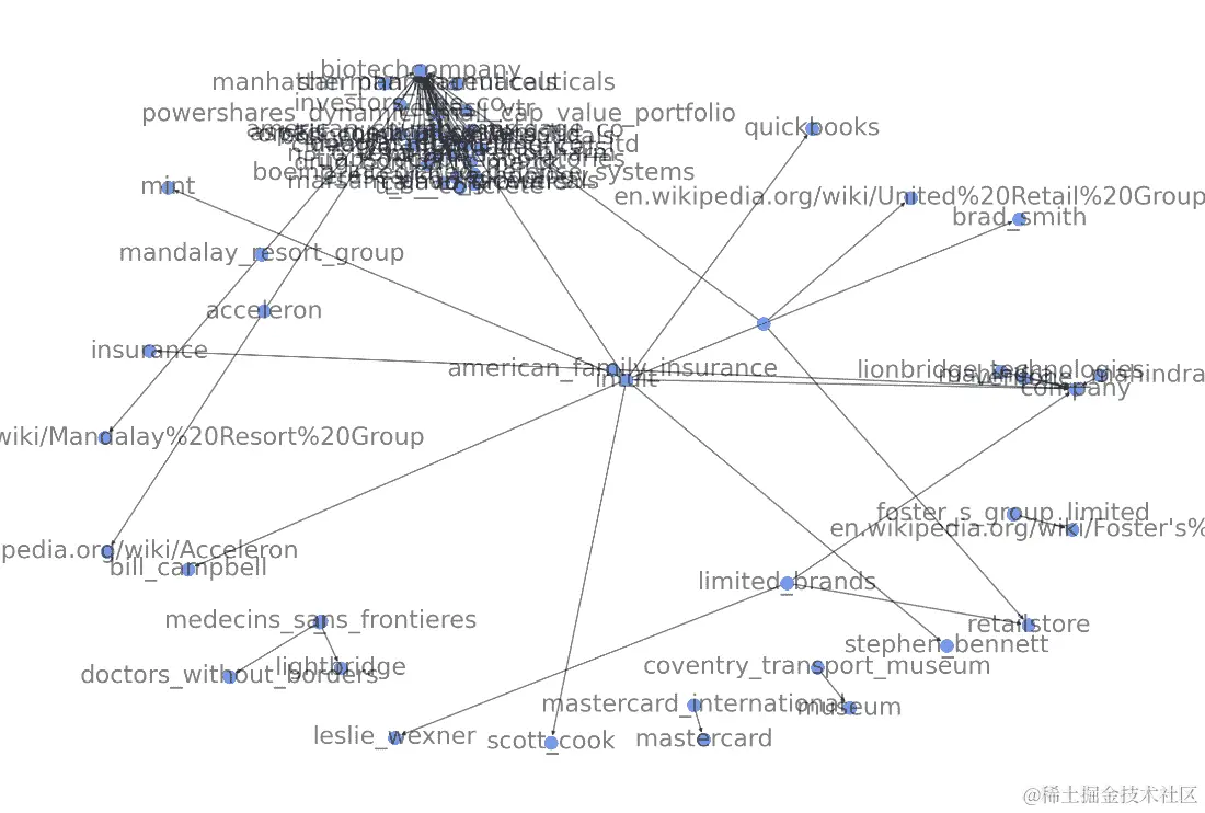 kg 150 生物技术公司 Graphviz