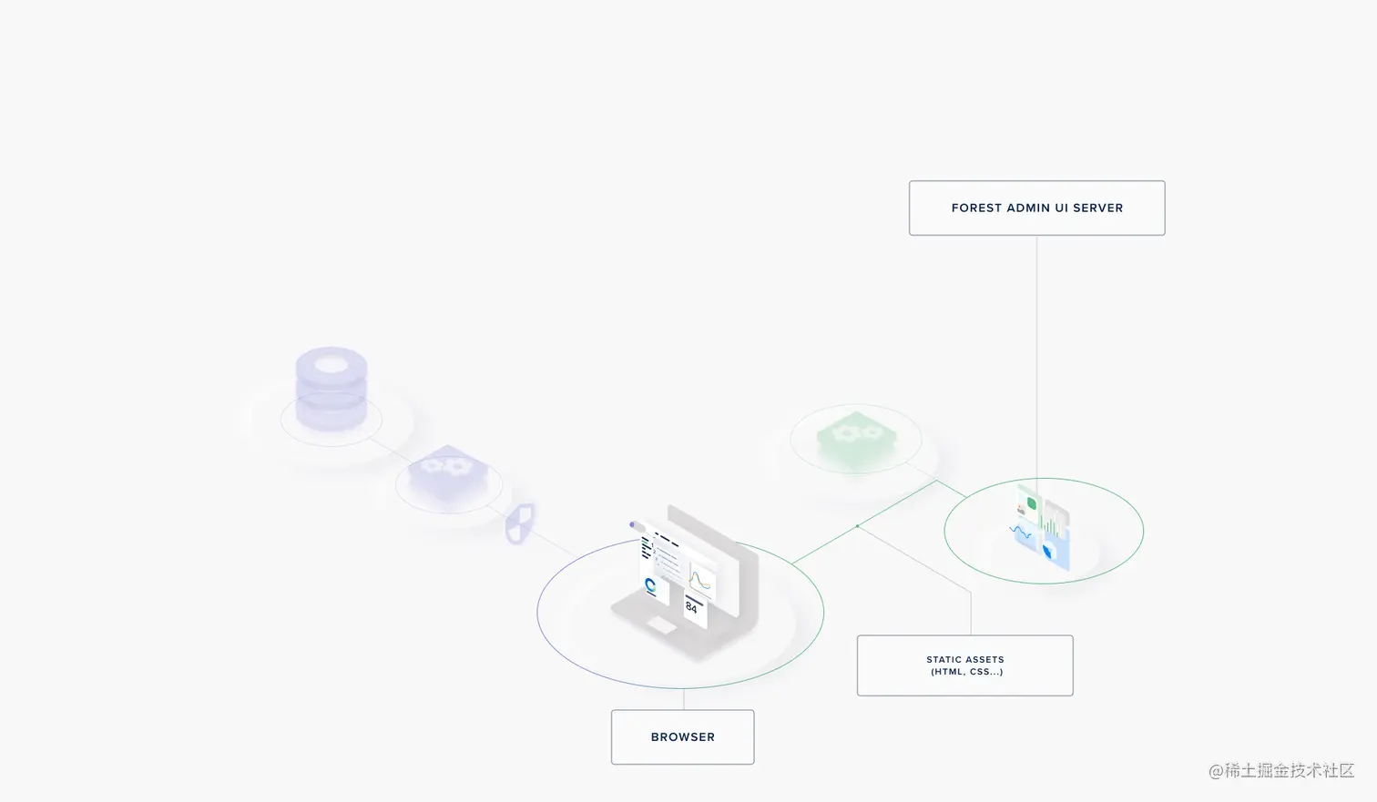High-level architecture of a hybrid SaaS solution