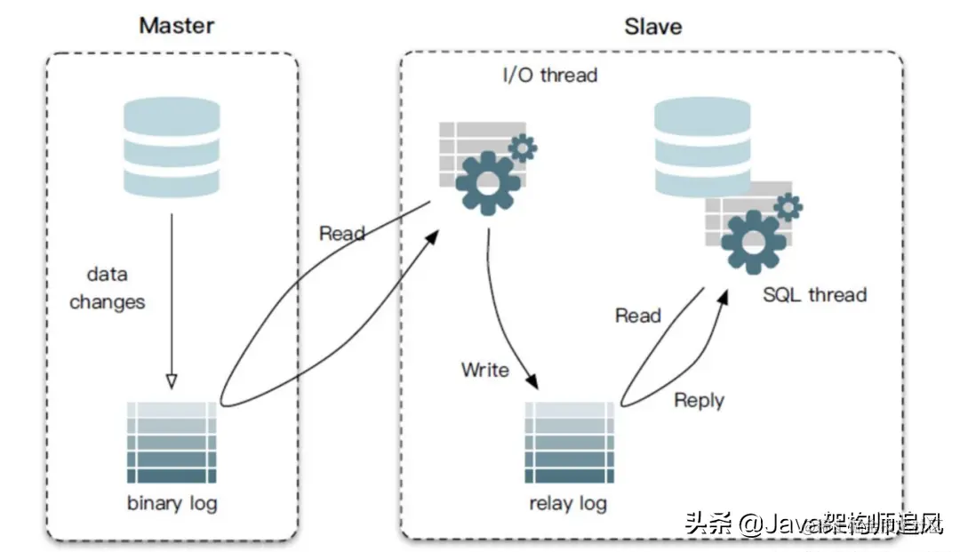 35道MySQL面试必问题图解，这样也太好理解了吧