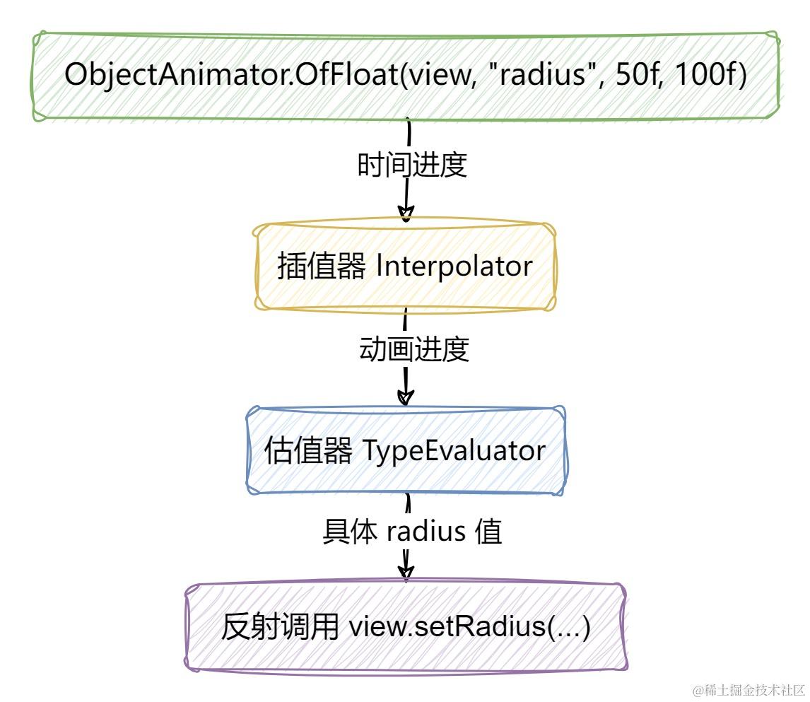 ObjectAnimator 简单流程.jpg