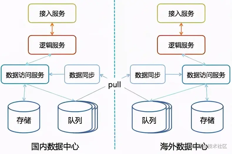 阿里技术官设计的一个亿级消息量的IM系统，堪称精彩