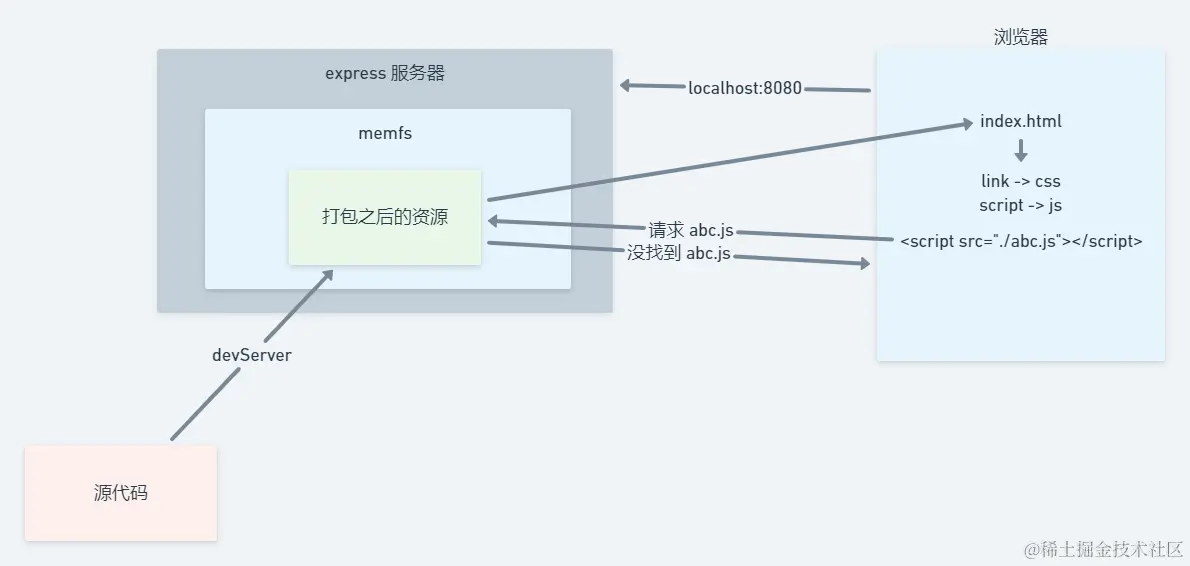 图解 devServer.contentBase 1_没有配置 contentBase 时.png