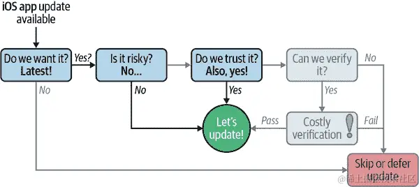 展示消费者应用更新流程的流程图