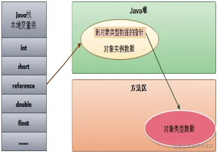 直接指针方式访问对象