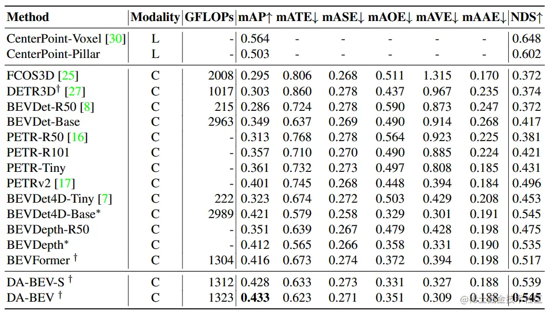 表1. 在nuScenes数据集的验证集上对比结果