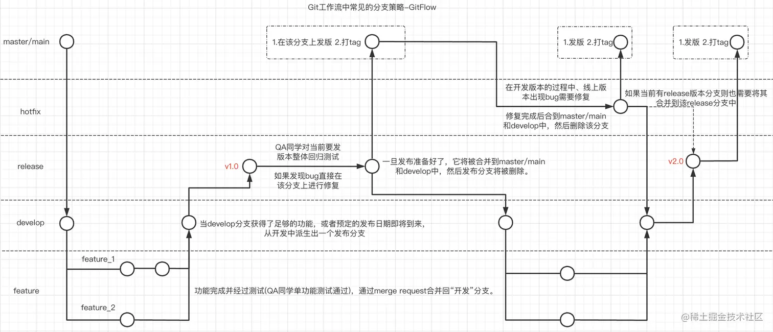 Git工作流中常见的分支策略-GitFlow@2x.png
