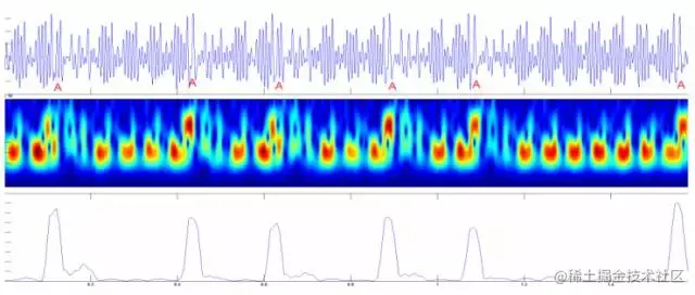 【电磁波的波动，标记处为窄频信号】