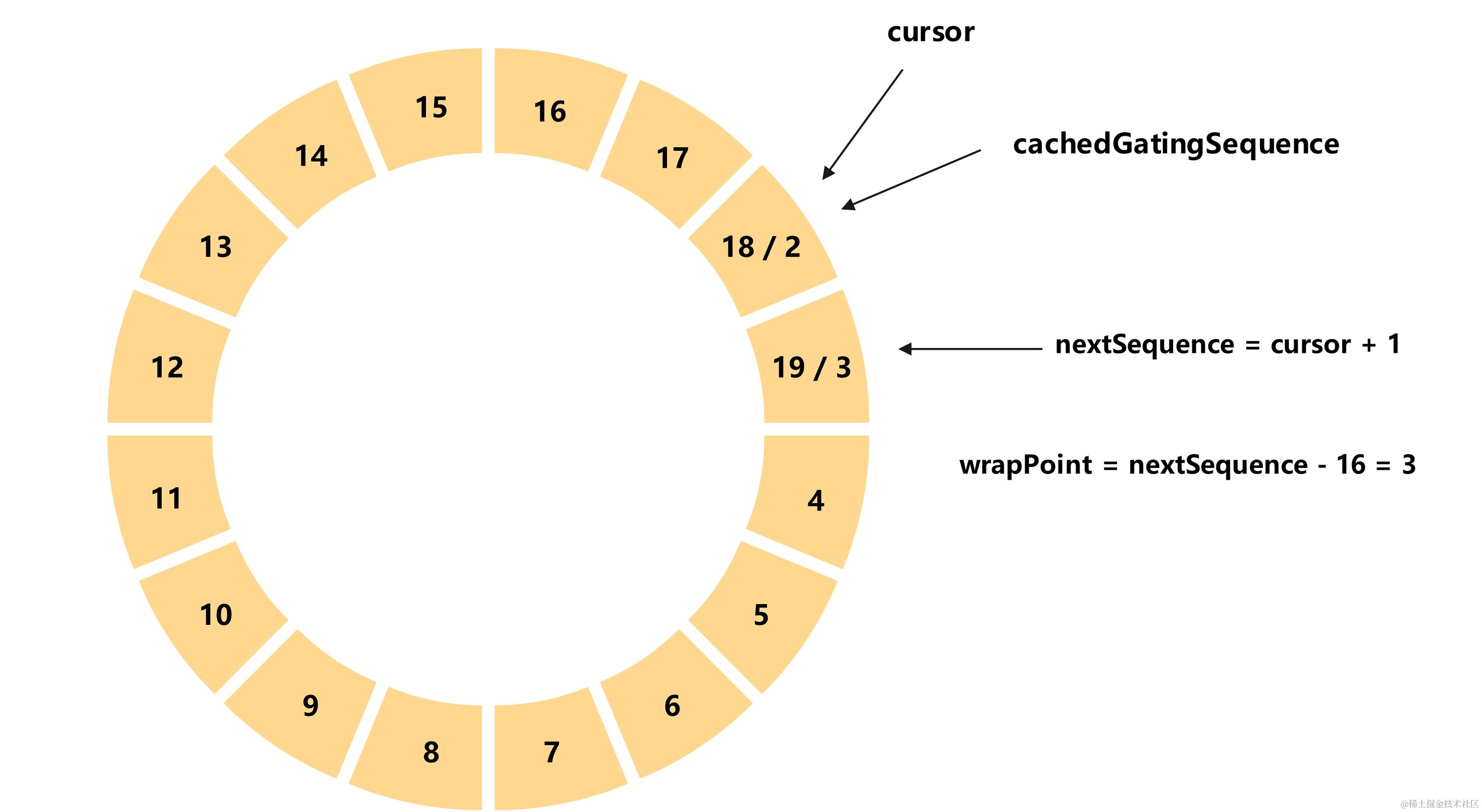 生产者生产数据发生追尾示意图
