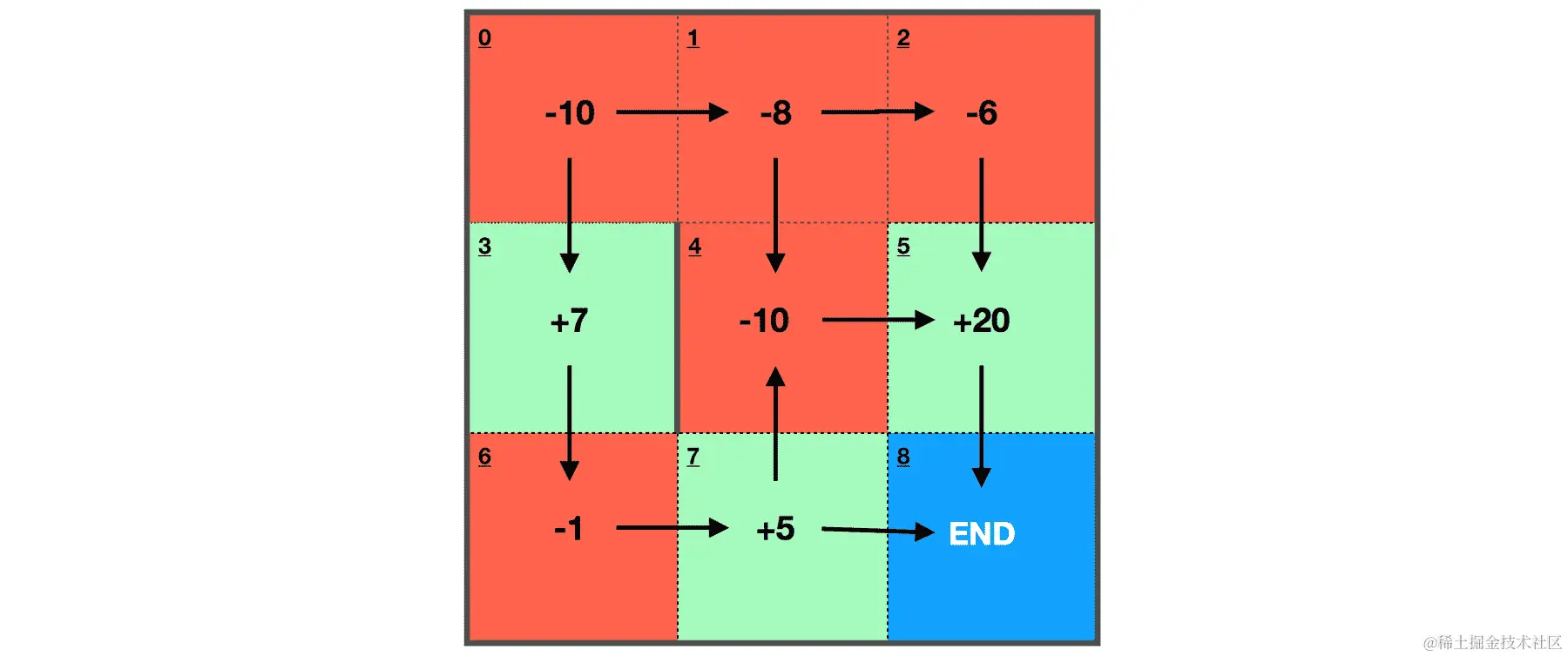 图 7.3：机器人遍历的网格