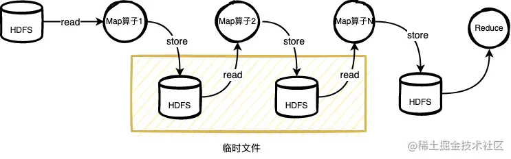 HDFS算子