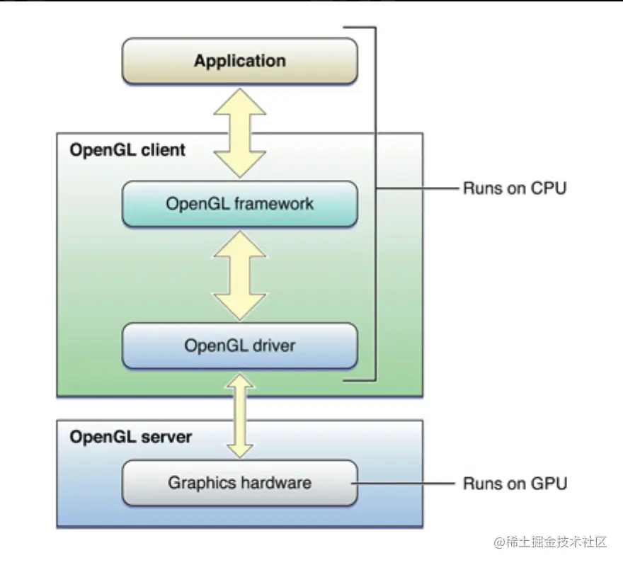 OpenGL 代码运行位置