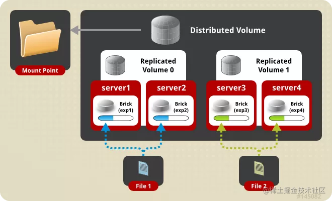 Comparison of common open source distributed file system architectures ...