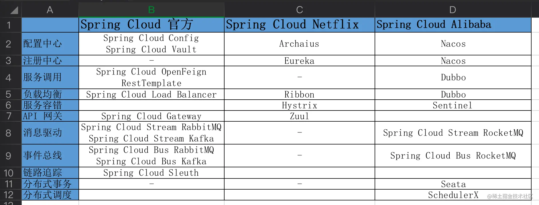 Spring Cloud 技术栈整理