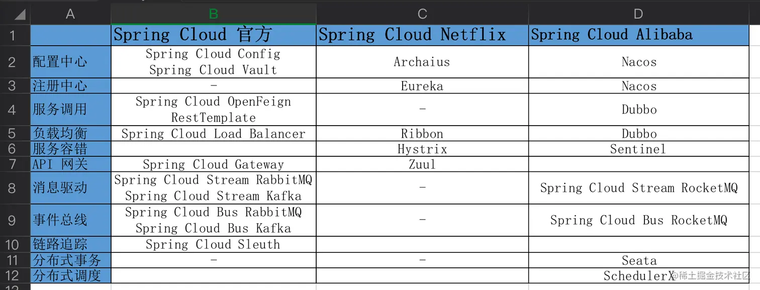 Spring Cloud 技术栈整理