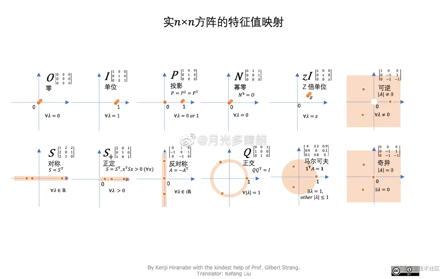 🛰 三张图看懂线性代数—— MIT 三千星标的笔记The Art of Linear 