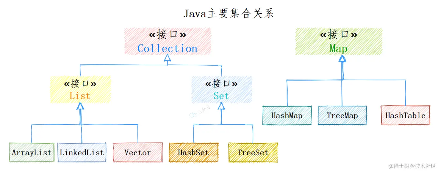 Java集合主要关系