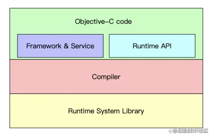 Runtime三种方式及底层的关系