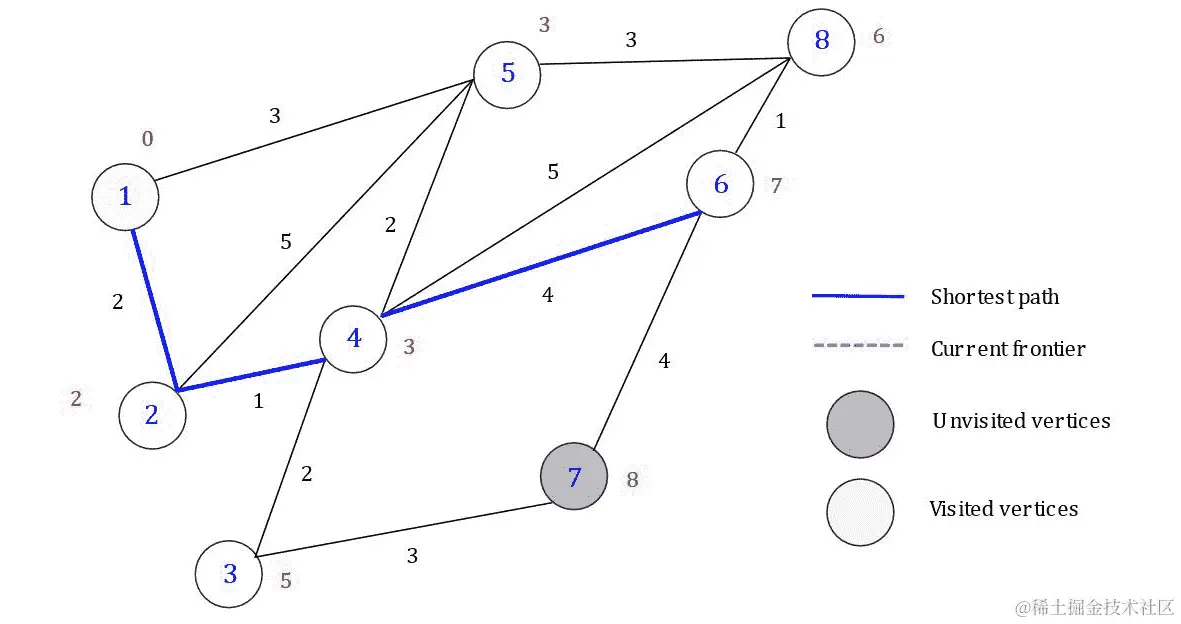 图 6.30：从 1 到 6 的最短路径