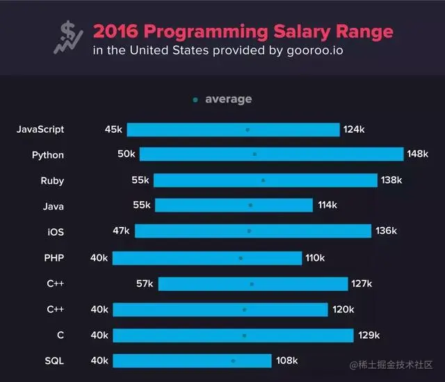 几种编程语言对比，告诉你为什么Python是初学者最完美的选择？