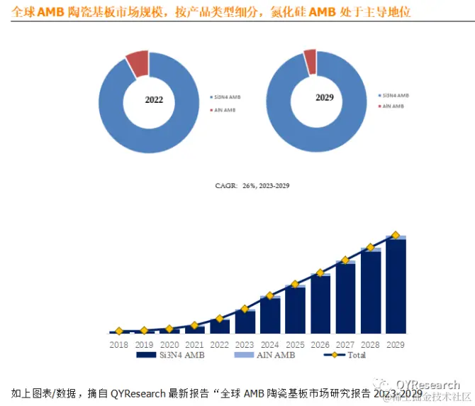 QYResearch产业研究, AMB陶瓷基板全球市场总体规模