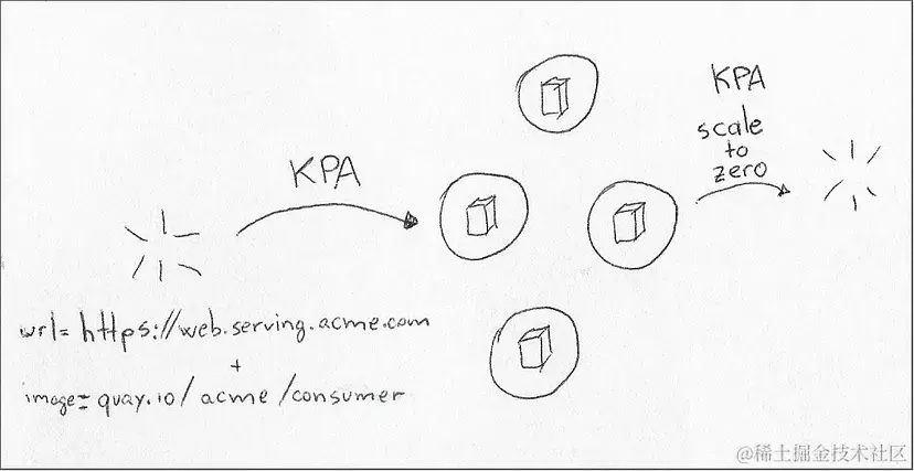Knative Pod Autoscaler监视对URL的请求，并决定需要多少Pod来处理等待的请求队列。通过正确的配置，在没有未处理请求的情况下，KPA将删除pod的所有副本，以最大限度节省资源。
