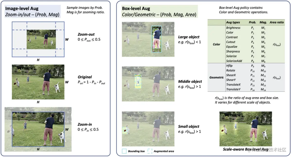 Example of scale-aware search space which includes image level and box-level augmentation