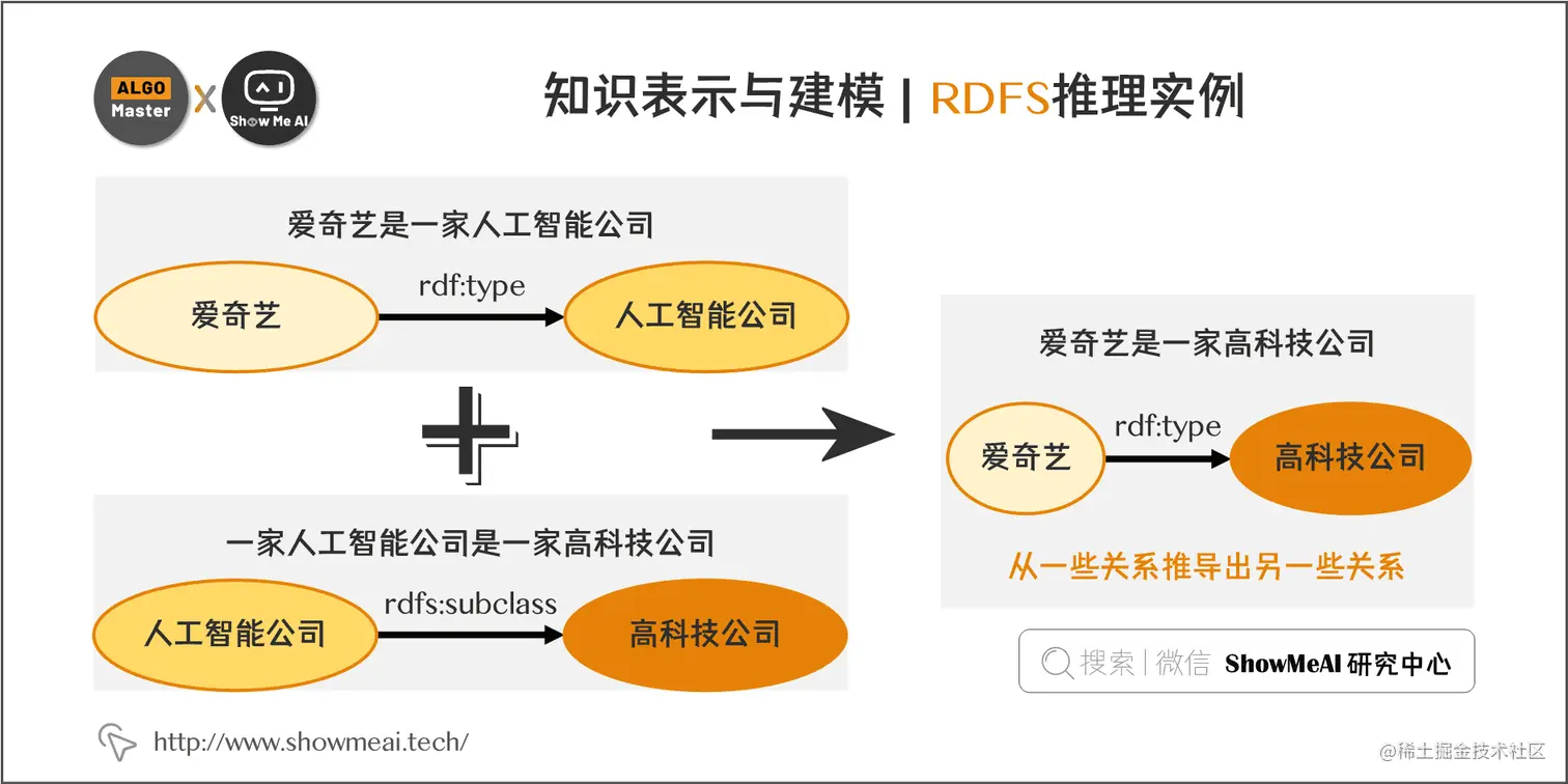 知识表示与建模 | RDFS推理实例; 7-10