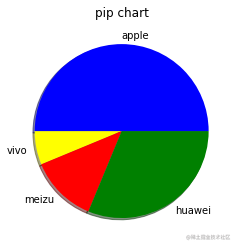 Python绘制饼状图图例 Python Matplotlib绘制饼图 Weixin 39776817的博客 程序员资料 程序员资料