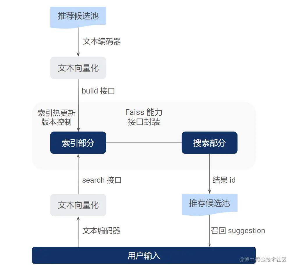基于 Faiss 的向量召回服务