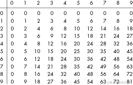 数字 0 到 9 的乘法表。