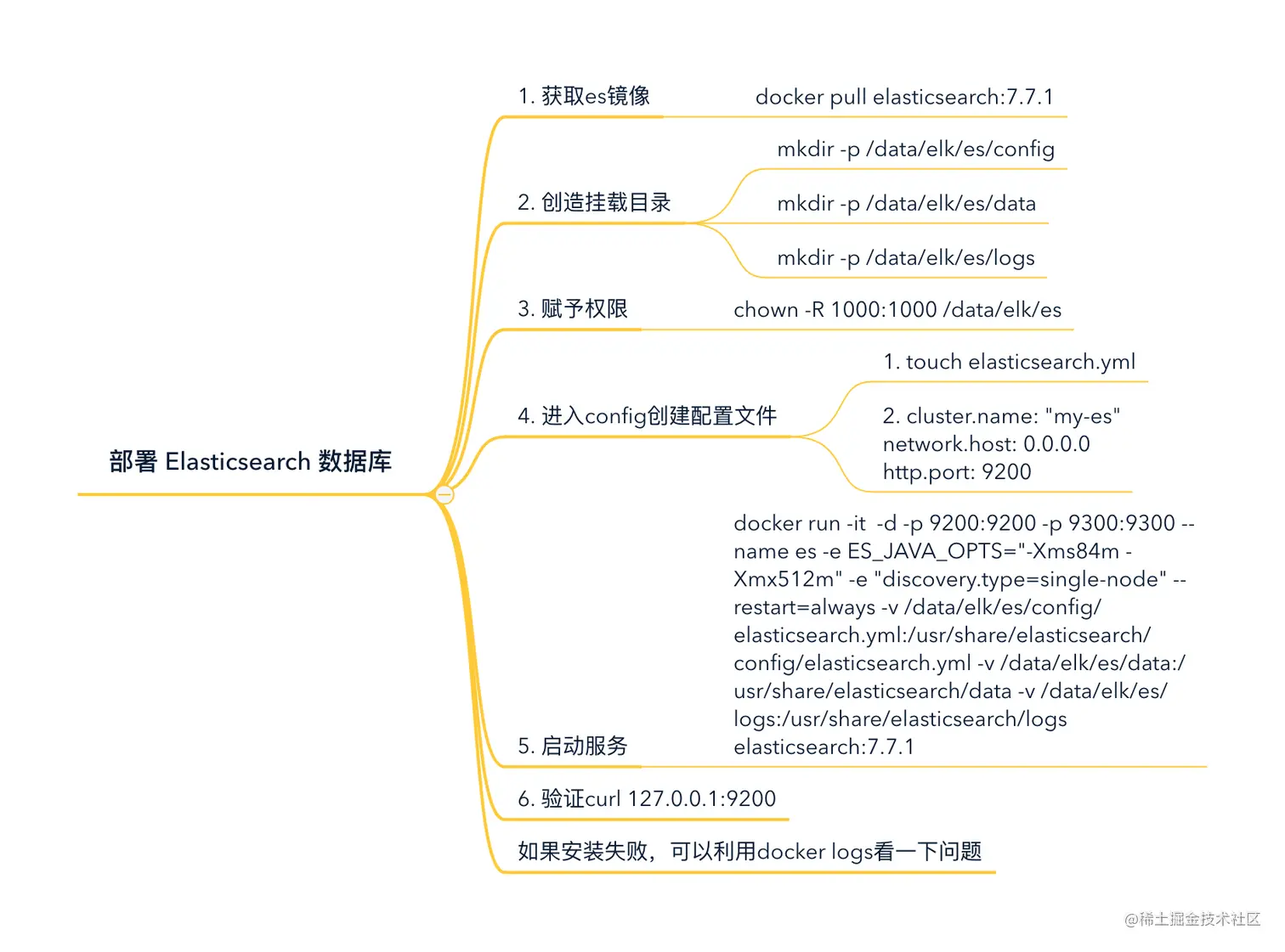 部署 Elasticsearch 数据库1.png