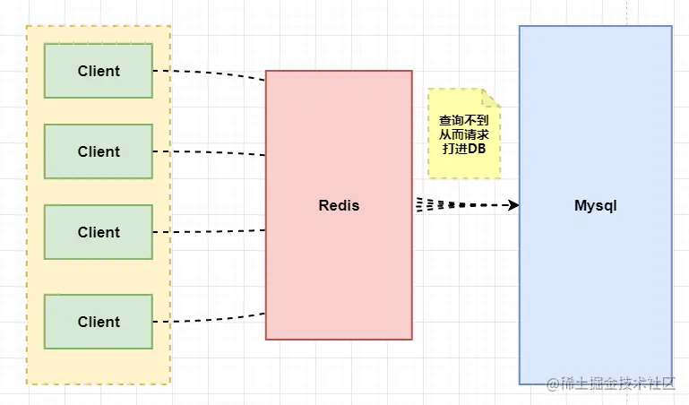 保姆级教程之Redis缓存穿透缓存击穿缓存雪崩缓存预热