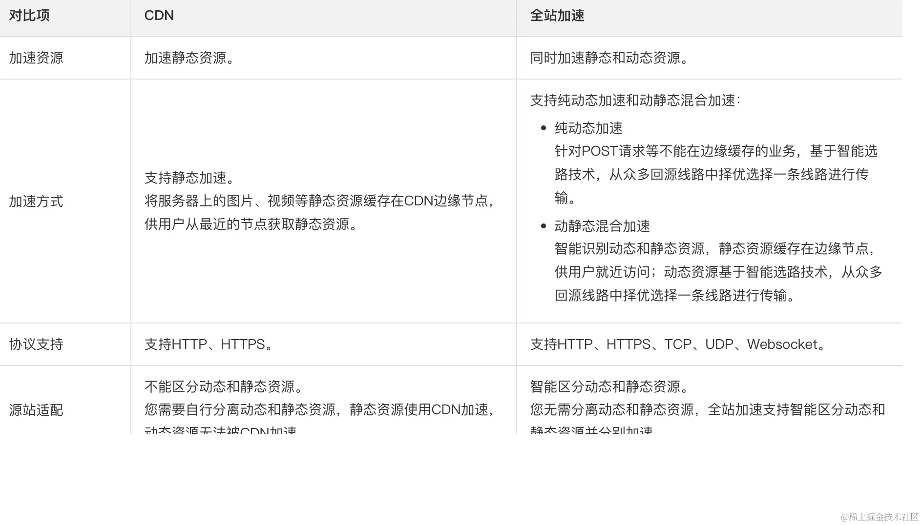 阿里云文档：https://help.aliyun.com/document_detail/64836.html