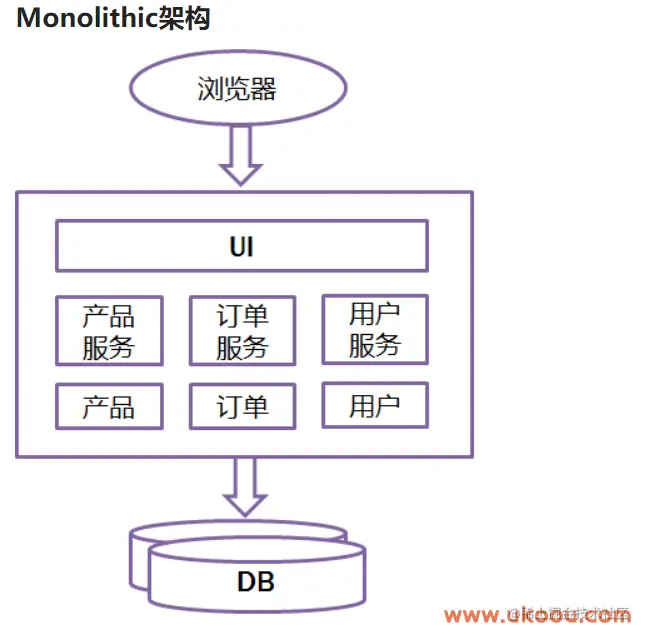 Spring Cloud / Alibaba 微服务架构实战