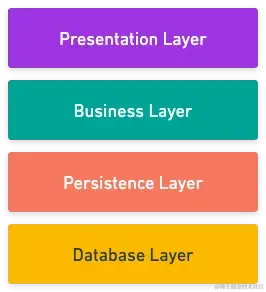 分层(n层)体系架构模式