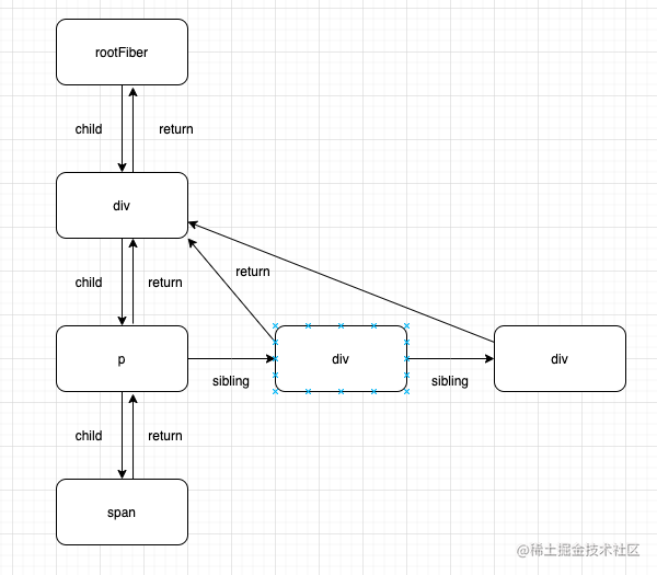 React Fiber concept and principle - Moment For Technology